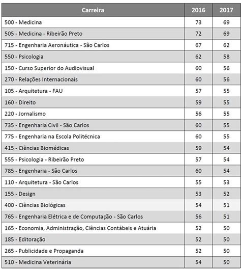 Notas de corte do vestibular 2017 da Fuvest já estão disponíveis.